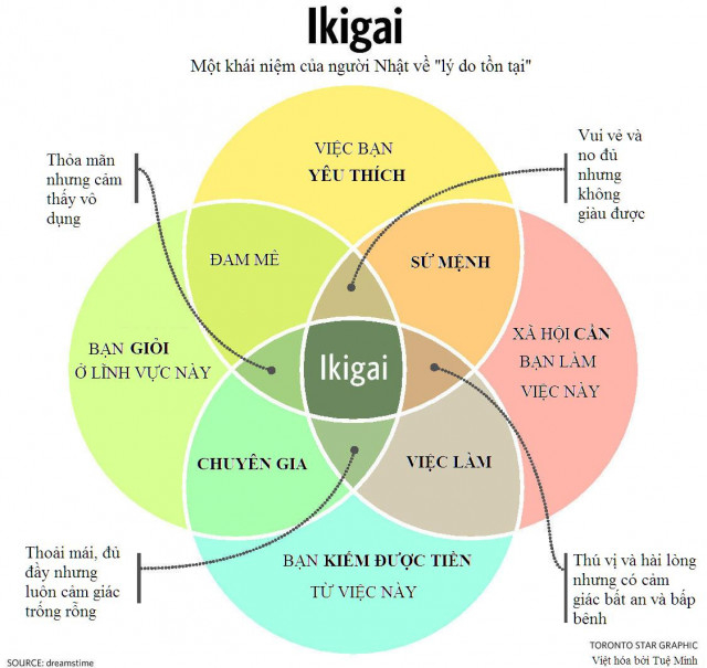 Đây là mô hình Ikigai của người Nhật