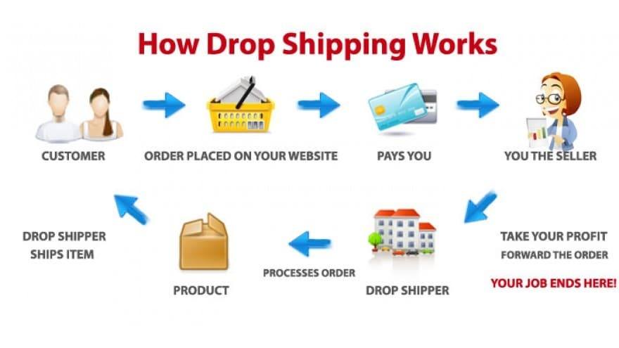 Quy trình kiếm tiền online trên Dropshipping